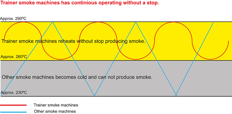 Continious operating